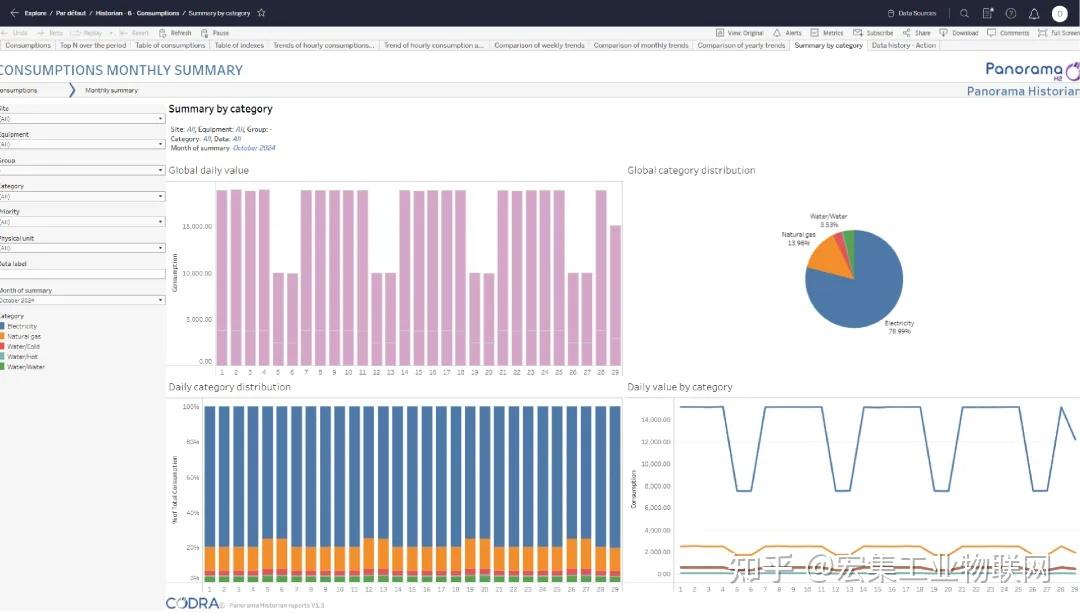 预防性维护与能源效率:SCADA 在工业运营中的关键作用