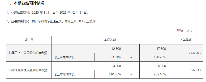 漢威科技：預(yù)計2025年實現(xiàn)<b class='flag-5'>凈利潤</b>1.75億<b class='flag-5'>元</b>，<b class='flag-5'>增長</b>超128%