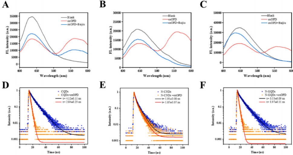 重庆大学:研究一种新型量子点比率型荧光传感器阵列:用于还原性物质检测及白酒品质鉴别