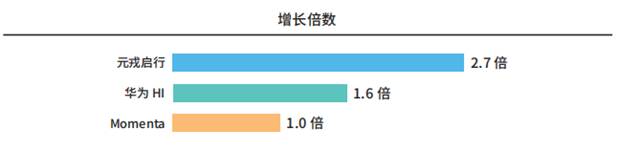 技术+量产效率筑壁垒 元戎启行强势突围
