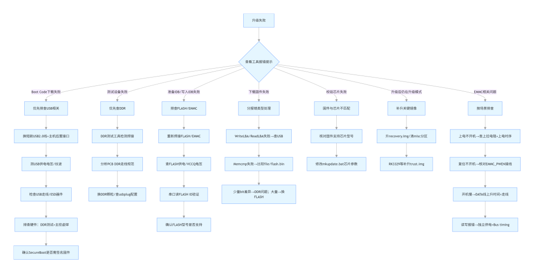 RK平臺(tái)固件<b class='flag-5'>升級(jí)</b>失??？排查流程圖+腦圖+實(shí)操指南，一步搞定！