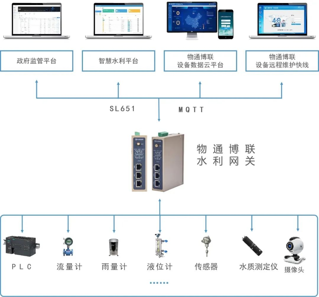 水利網關DTU：智慧水利監測系統的核心中樞