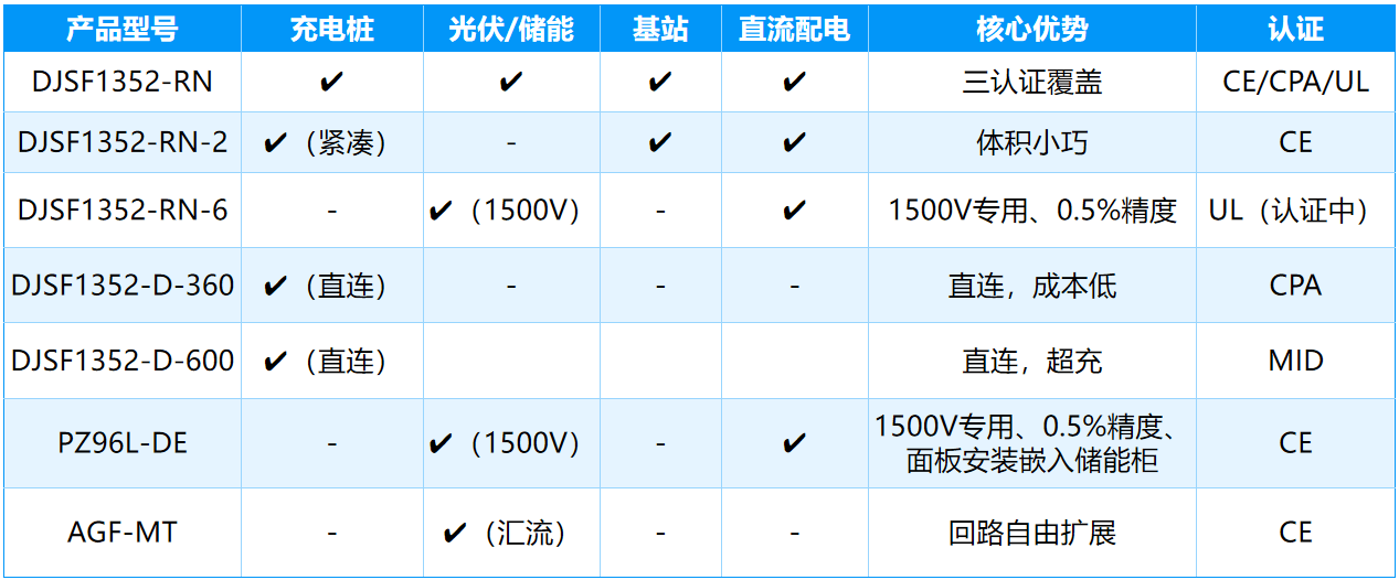 <b class='flag-5'>光</b><b class='flag-5'>伏</b>+<b class='flag-5'>儲(chǔ)</b><b class='flag-5'>能</b>雙場(chǎng)景適配，<b class='flag-5'>直流</b>監(jiān)測(cè)表，助力新能源系統(tǒng)穩(wěn)定運(yùn)行