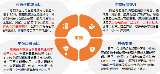 <b class='flag-5'>大勢所趨</b>！在江蘇，打造零碳園區(qū)已非“選擇題”而是“必答題”