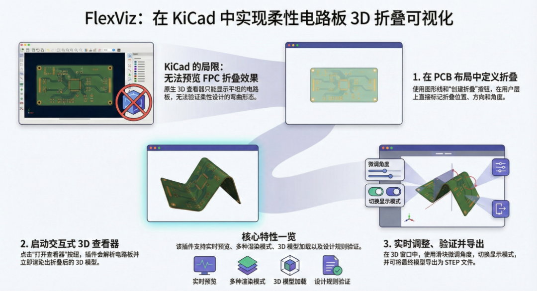 FlexViz：<b class='flag-5'>KiCad</b> 柔性電路板 3D 折疊可視化插件