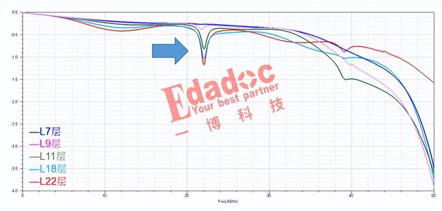高速PCB谐振威力，不容小觑
