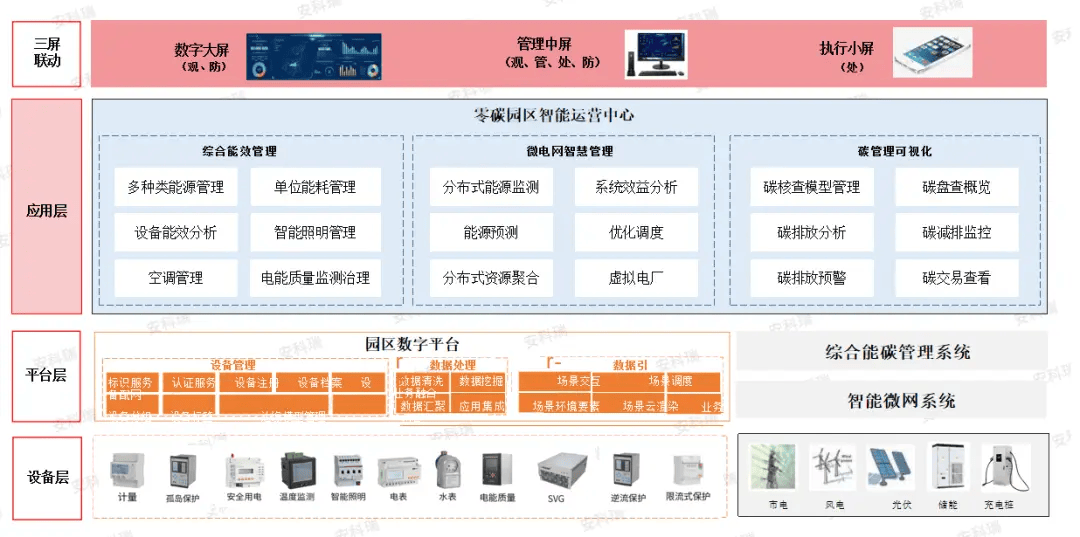 安科瑞零碳园区解决方案重磅出击，贴合四川政策，解锁降本减排新路径