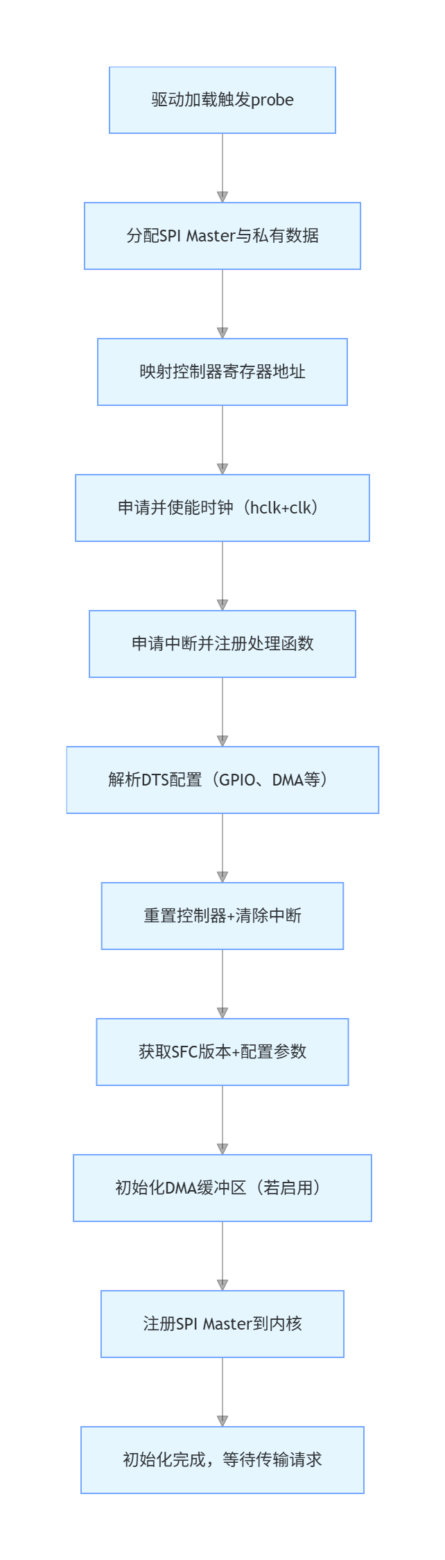 深入解析Rockchip SFC驅動：SPI Flash傳輸流程與問題排查指南