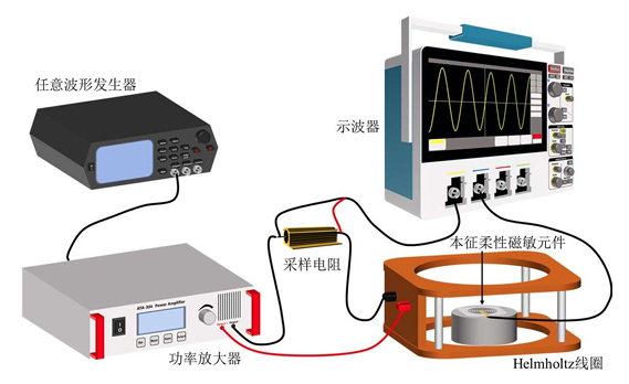 本征柔性磁敏元件性能測試實驗平臺示意圖