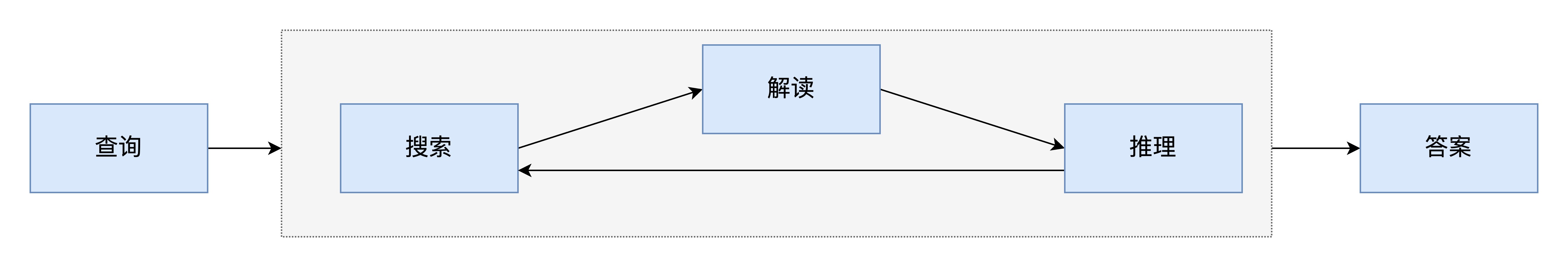 从“回答者”进化为“研究员”：全面解析 Deep Research