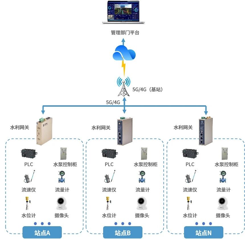 详细阅读:水利数采网关在城市排水防涝系统的功能作用 水利数采网关在城市排水防涝系统的功能作用