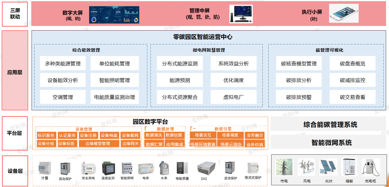 零碳园区怎么建？安科瑞“能碳一体化”方案全解析