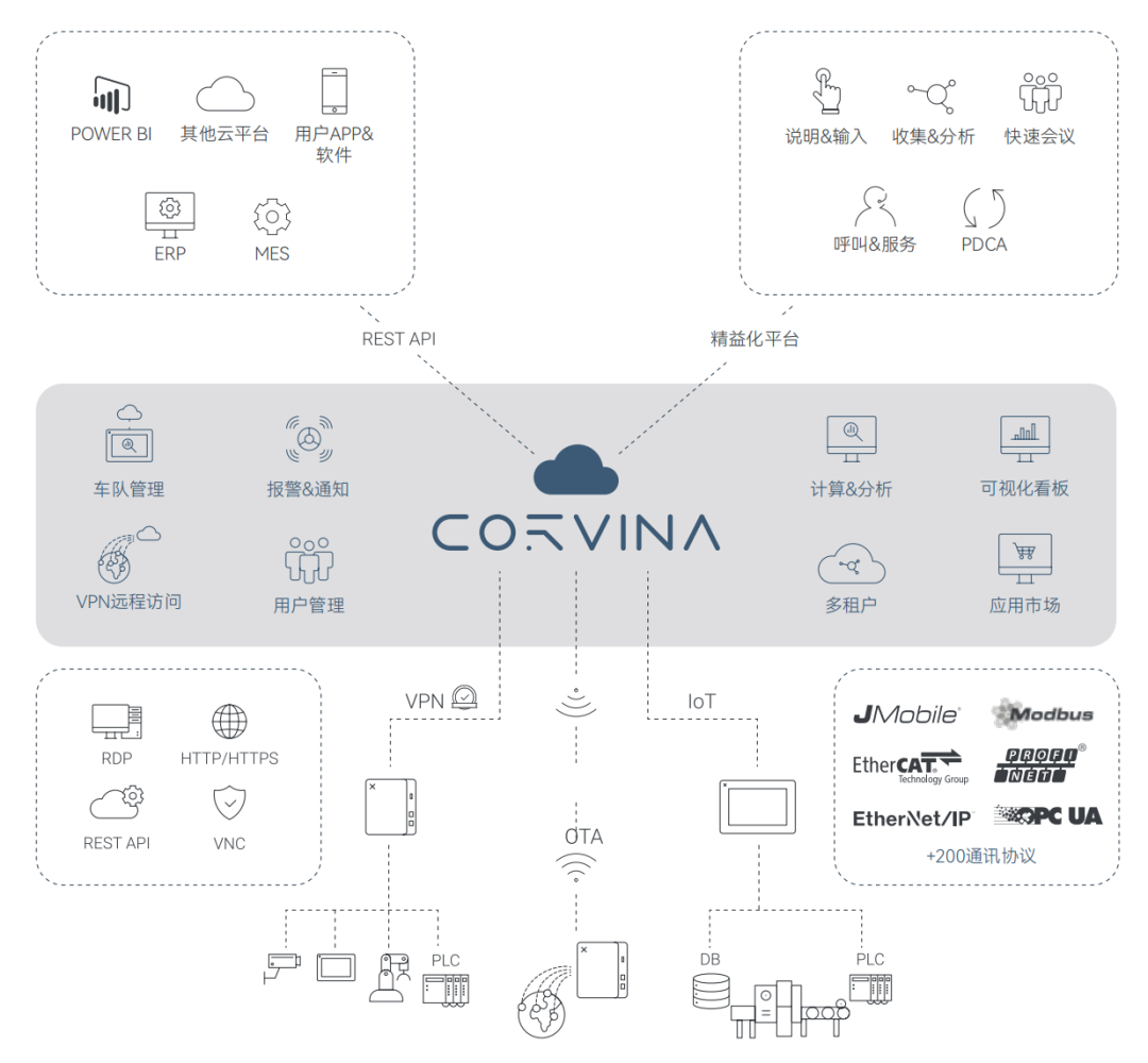 宏集方案 | 打通OT与IT：解析CORVINA物联网云平台如何重塑工业物联网新生态