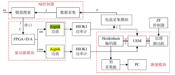 ATA-68020功率放大器在超声电机温漂补偿实验中的应用