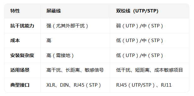 屏蔽线和双绞线的区别对比