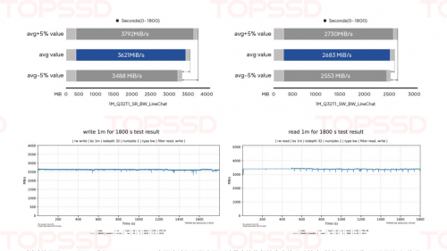 工业级NVMe存储稳态性能实测：天硕G40 M.2 SSD长时压力测试