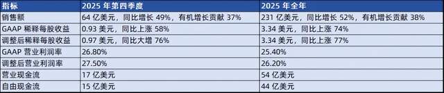 营收净利双增50%+！安费诺交出史诗级财报