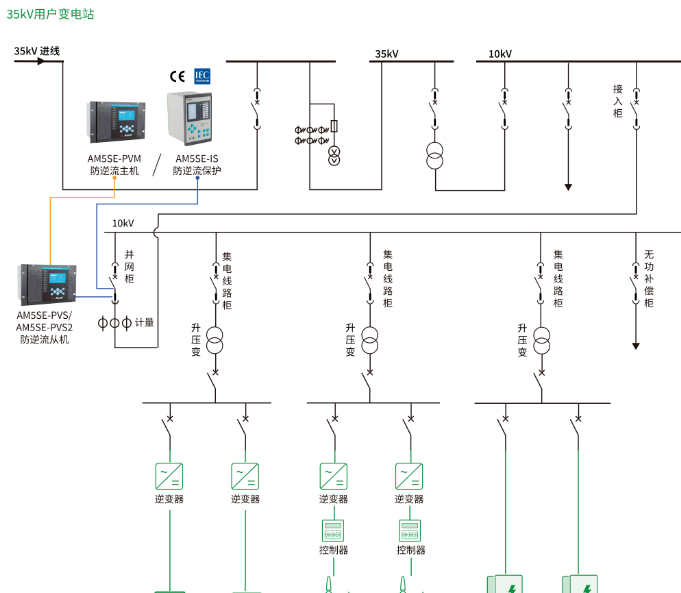 主從協(xié)同?全場(chǎng)景適配 —— 安科瑞 AM5SE-PV 系列防逆流主從機(jī)方案：新一代用戶側(cè)防逆流解決方案