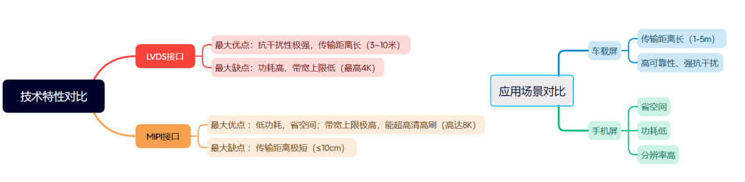 嵌入式分享#51：为什么手机屏常用MIPI，而车载屏用LVDS？