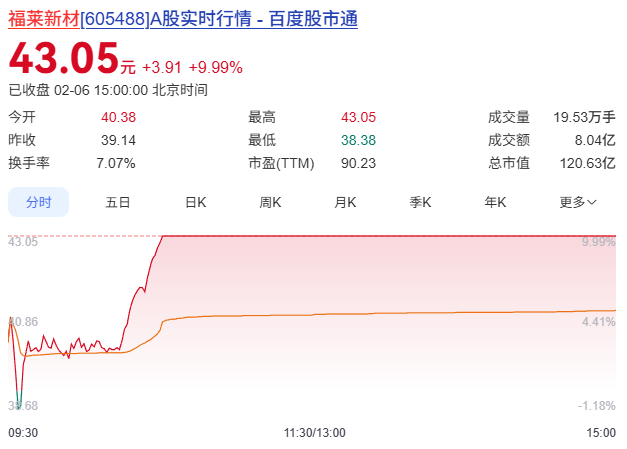 10%涨停！A股龙头获10万套触觉传感器订单！