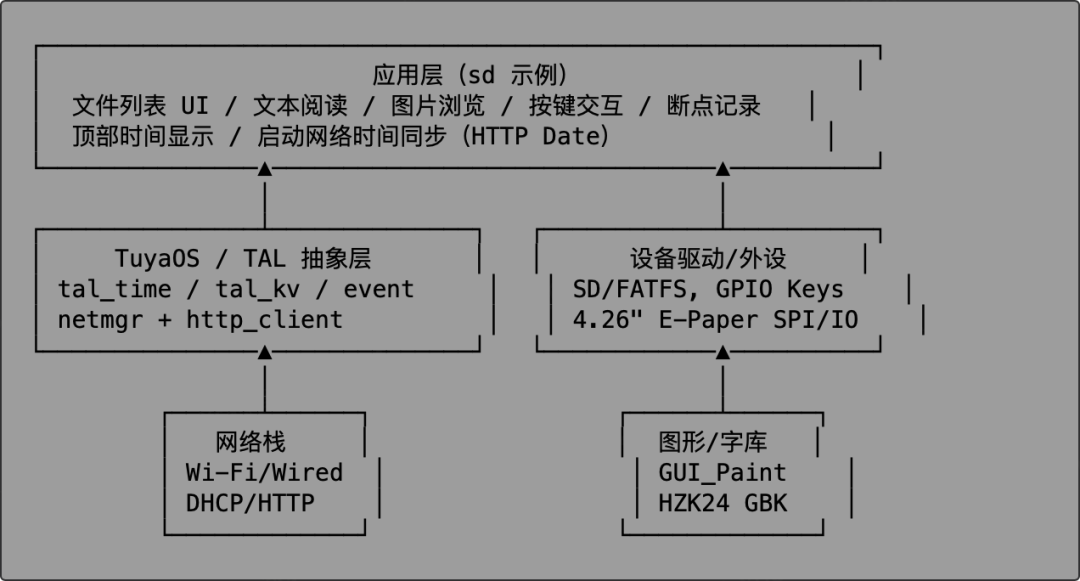 开发者实战分享 | 用涂鸦 T5AI-Board 打造 4.26 英寸墨水屏阅读器