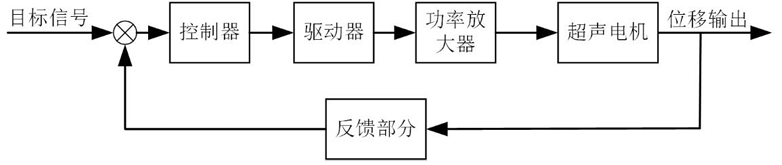 高壓功率放大器在<b class='flag-5'>超聲</b>電機性能測試與閉環(huán)實驗中的應(yīng)用