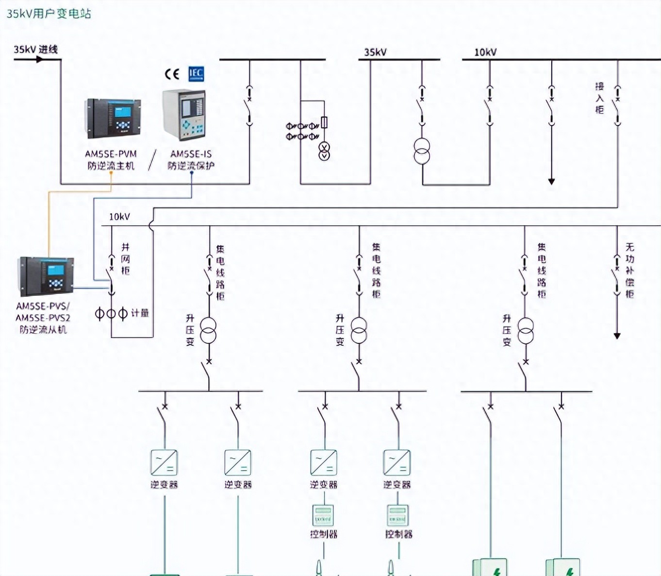 防逆流・稳供电——安科瑞 AM5SE-PV远距离监测点使用