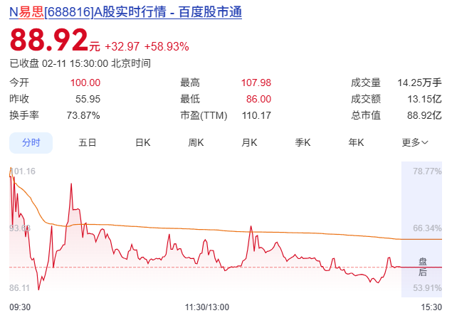暴漲超58%！剛剛，科創(chuàng)板<b class='flag-5'>又一家</b>傳感器公司上市！