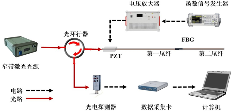電壓放大器基于遠程FBG對<b class='flag-5'>光纖</b>中縱波<b class='flag-5'>傳感器</b>研究的應用