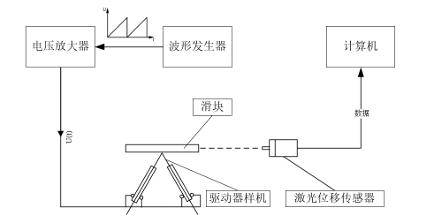 电压放大器在粘滑式压电驱动器实验中的应用 电压放大器在粘滑式压电驱动器实验中的应用
