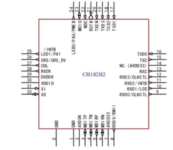 国产100M以太网PHY:沁恒CH182H2性能测试应用看这篇就够了