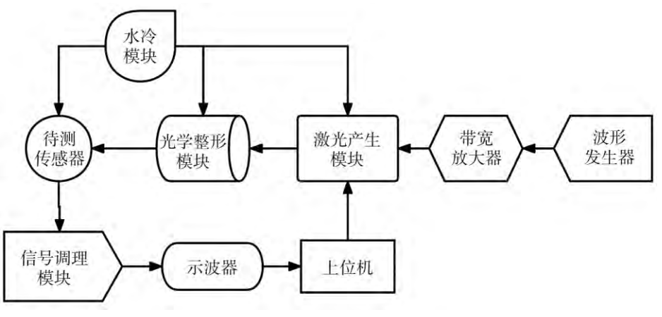 宽带功率放大器在热流传感器动态特性测试与标定实验中的应用