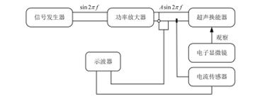 电压放大器在聚集铁粉的声学流实验中的应用