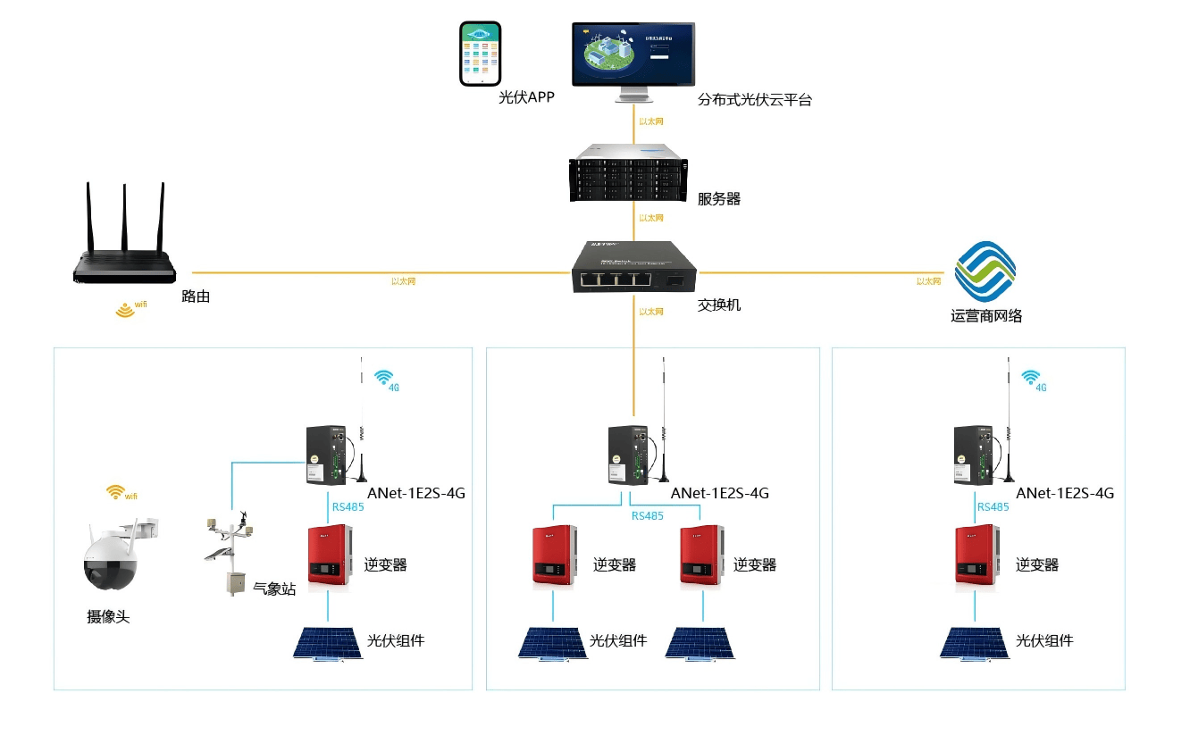 實時監(jiān)測+智能預警，分布式光伏運維云平臺守護電站安全