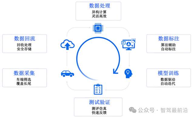 自动驾驶如何做好数据闭环？
