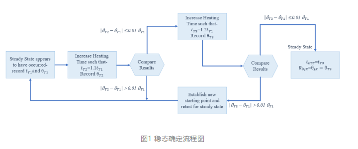 瞬態(tài)<b class='flag-5'>熱</b>測(cè)試數(shù)據(jù)精度的影響因素分析之一——<b class='flag-5'>熱</b>穩(wěn)態(tài)判定