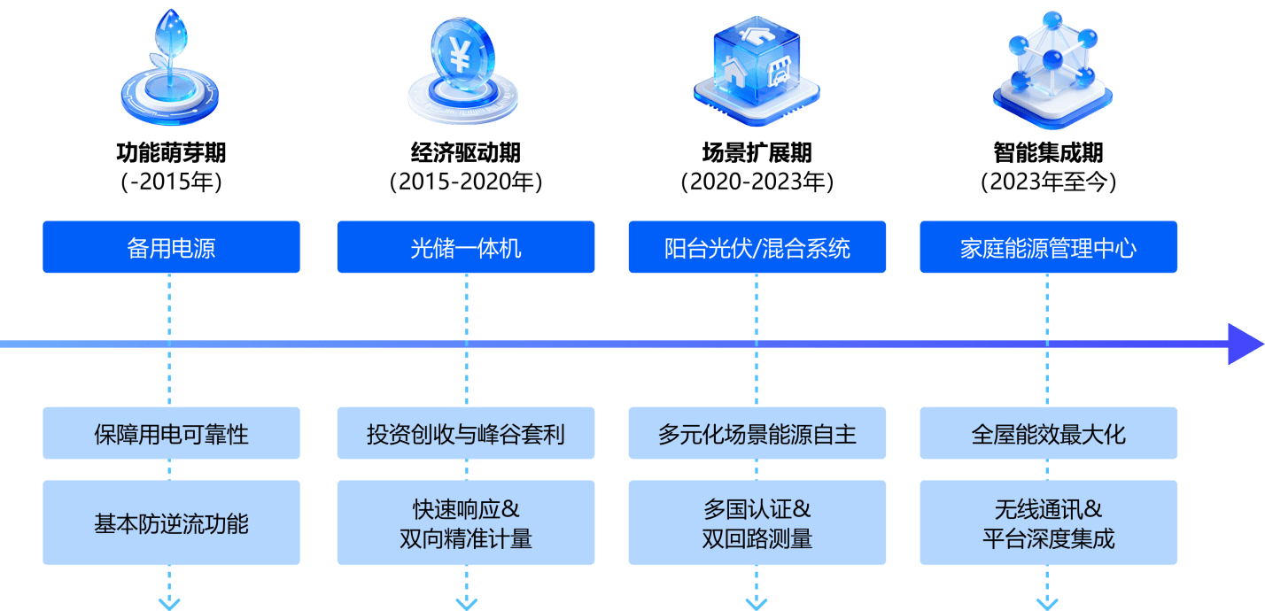 從城市公寓到鄉(xiāng)村別墅：<b class='flag-5'>安科</b><b class='flag-5'>瑞</b>防逆流<b class='flag-5'>電表</b>適配全類型戶用光儲場景，以標(biāo)準(zhǔn)化方案破解逆流難題