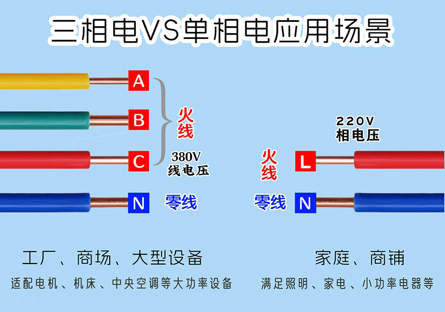 家用 220V、工业 380V，发电机发多少伏？电的完整旅程与电压转换科普