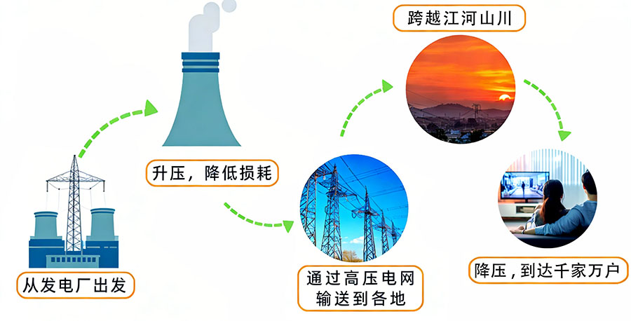 家用 220V、工业 380V，发电机发多少伏？电的完整旅程与电压转换科普