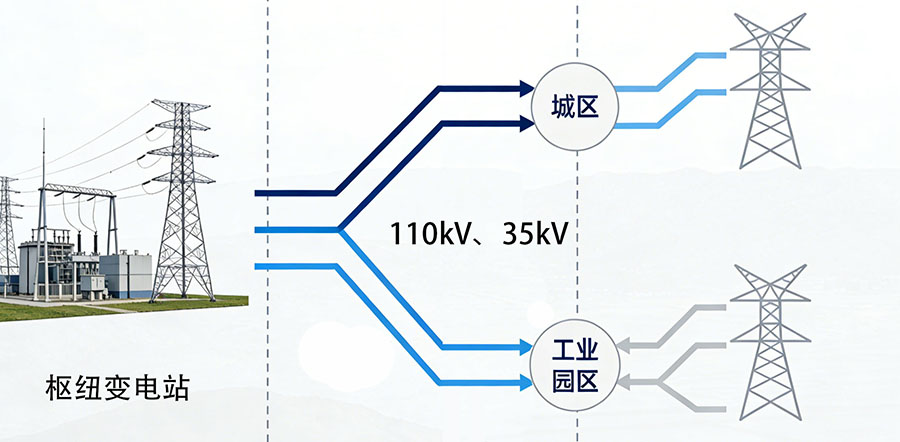 家用 220V、工业 380V，发电机发多少伏？电的完整旅程与电压转换科普