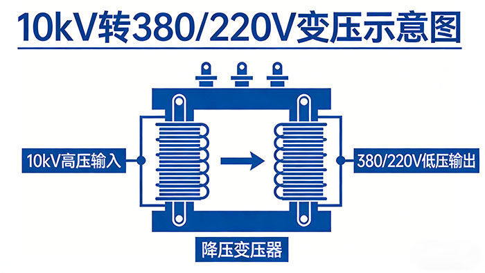 家用 220V、工业 380V，发电机发多少伏？电的完整旅程与电压转换科普