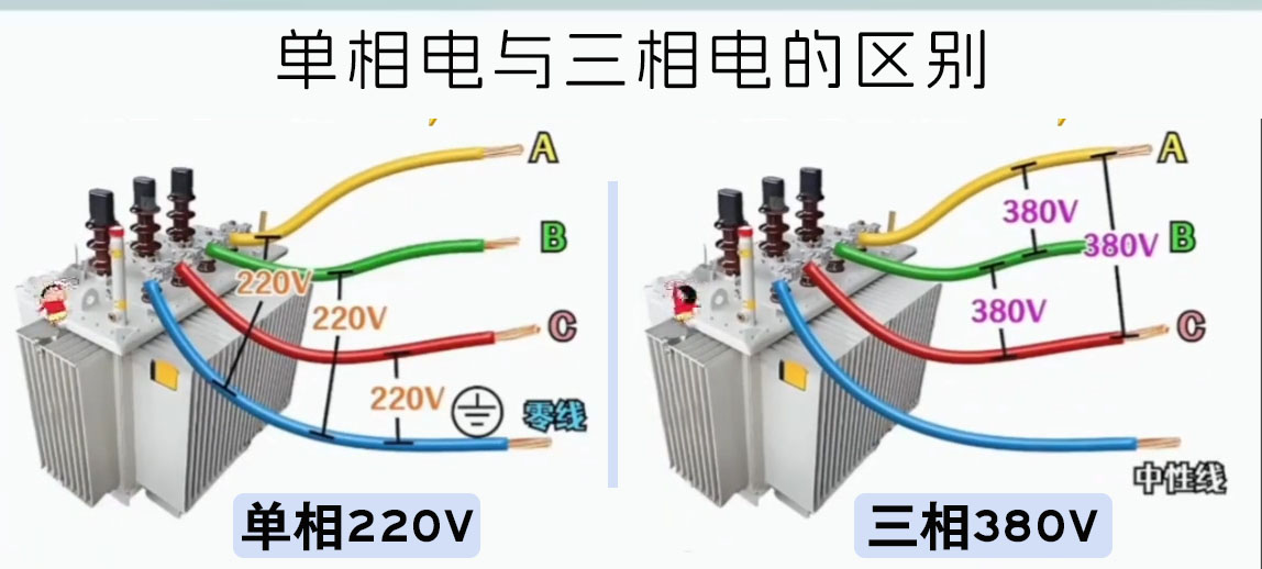 家用 220V、工业 380V，发电机发多少伏？电的完整旅程与电压转换科普