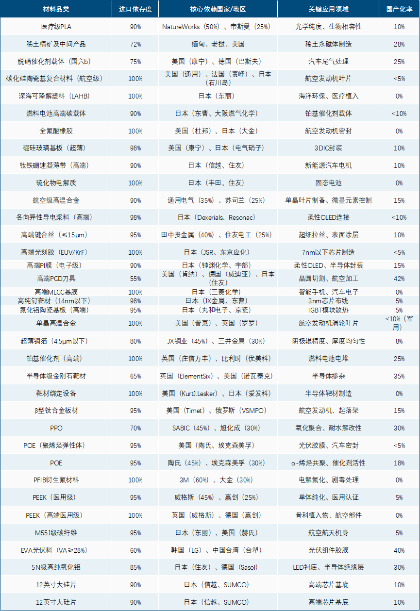 “卡脖子”：中国哪些新材料高度依赖日本进口及国外进口？国产企业又如何突破？