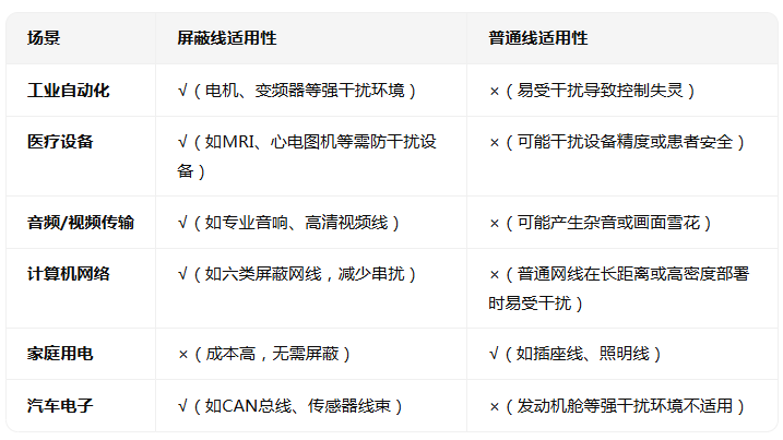 屏蔽線和普通線的區別對比
