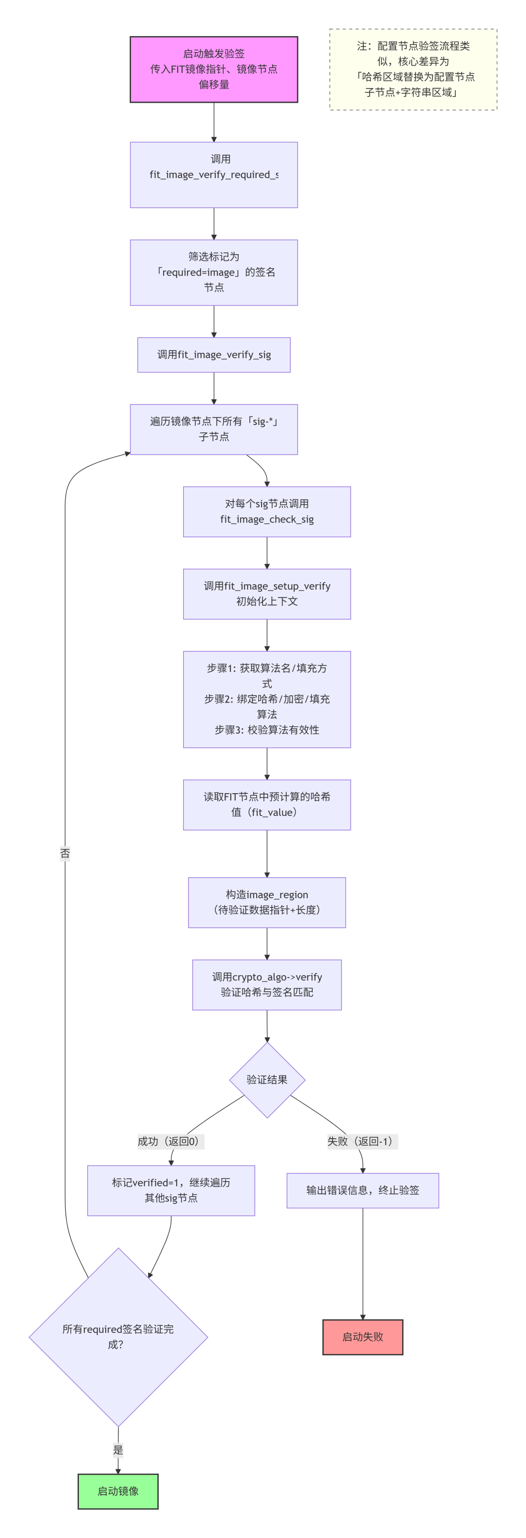 深入解析U-Boot FIT鏡像簽名驗證：image-sig.c核心實現(xiàn)