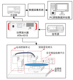 高壓功率放大器在高速微液滴<b class='flag-5'>三維</b><b class='flag-5'>在線</b>測量方法中的應(yīng)用