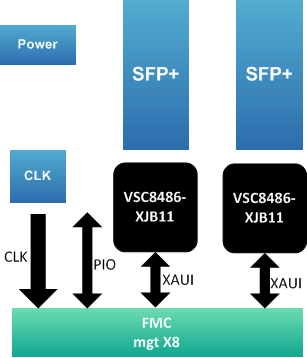 FMC子卡設計原理圖：165-2路萬兆光纖SFP+ FMC子卡模塊