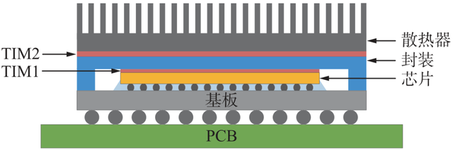 先進(jìn)封裝的<b class='flag-5'>散熱</b><b class='flag-5'>材料</b>有哪些？