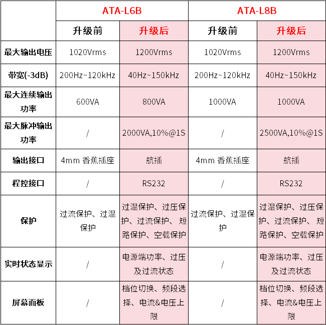 重磅升级！ATA-L6B/L8B 水声功率放大器全新升级发布！