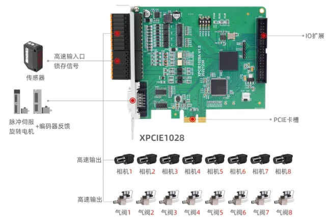 XPCIE1028 控制卡篩選機(jī)硬件方案8相機(jī)+8排料.webp